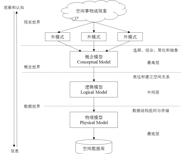 空间抽象