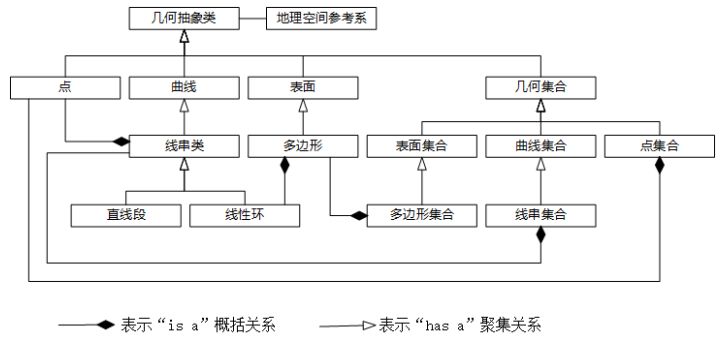 OGC空间数据逻辑模型