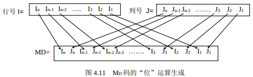 二进制 Morton 码