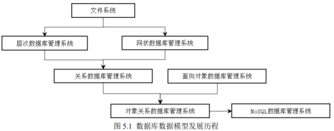 数据库数据模型发展