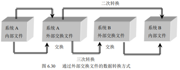 外部数据交换方式