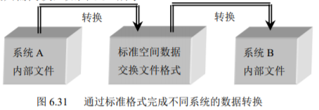 标准空间数据交换标准方式
