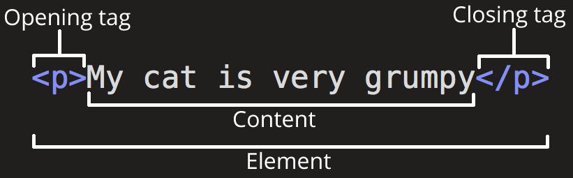 html element 组成