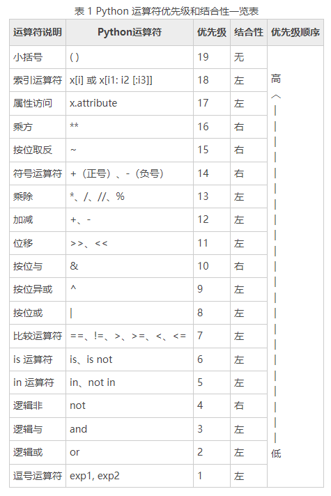 优先级和结合性