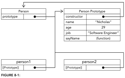 prototype 机制