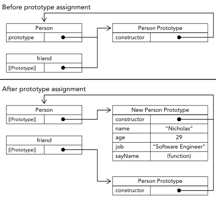 Dynamic Nature of Prototypes