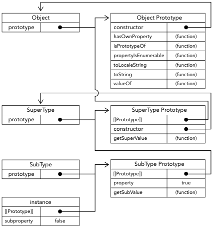 prototype chaining