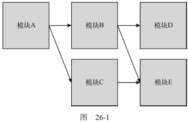 依赖关系