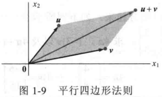 向量加法的平行四边形法则