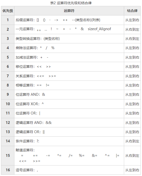 优先级和结合性