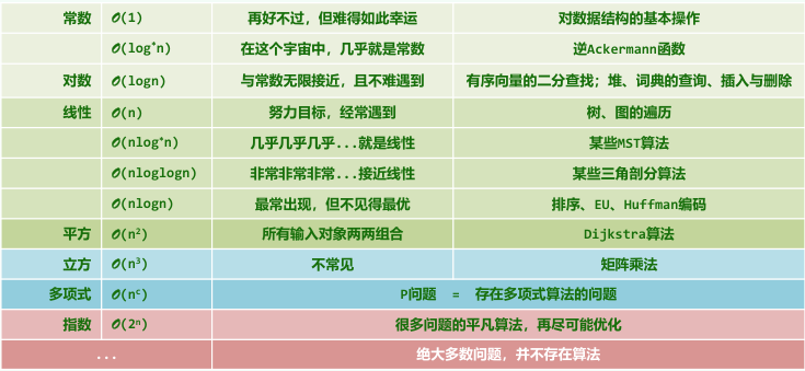 层次划分