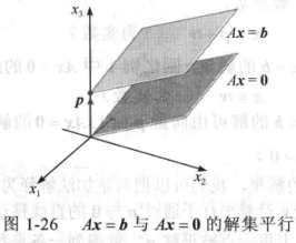 非齐次线性方程组的解