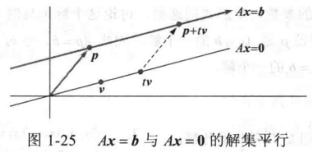 非齐次线性方程组的解