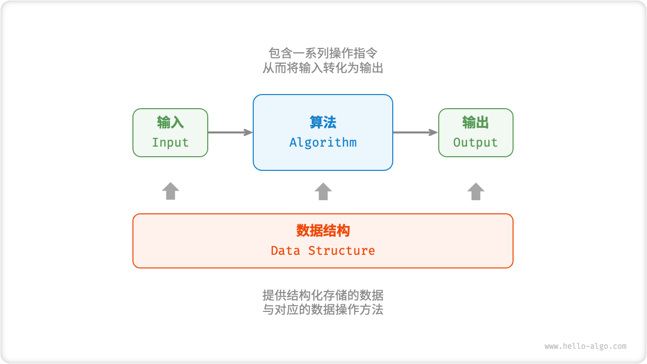 数据结构和算法的关系
