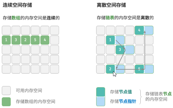 连续空间存储和离散空间存储