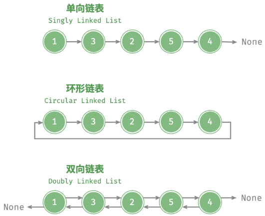 链表变形