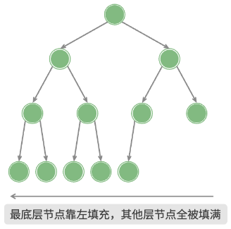 完全二叉树