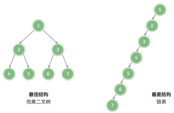 二叉树的退化