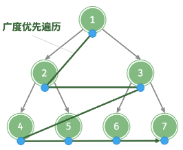 层序遍历