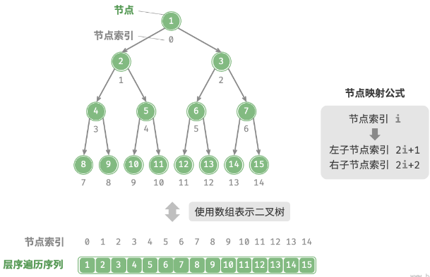 完美二叉树
