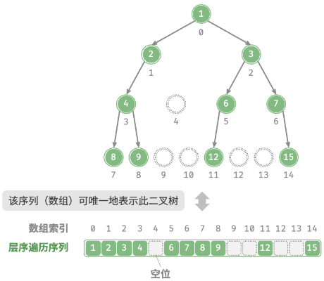 任意二叉树