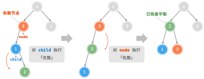 先左旋后右旋