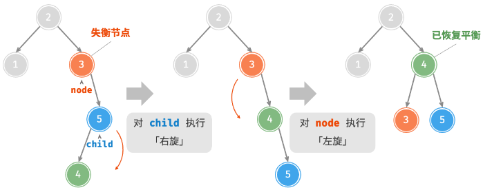 先右旋后左旋