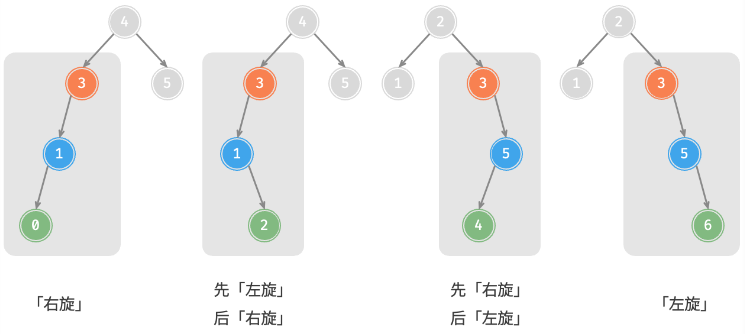 先右旋后左旋