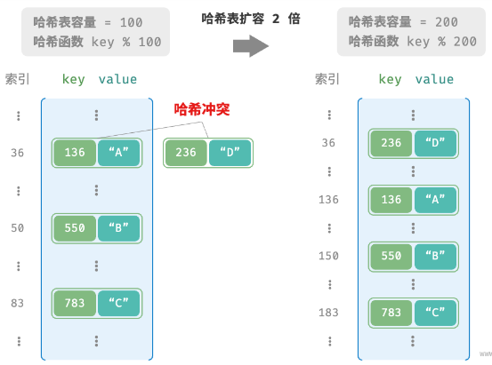 哈希扩容