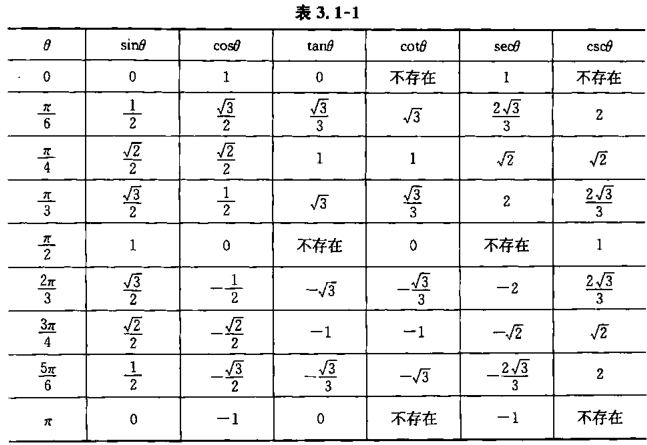 三角函数特殊值