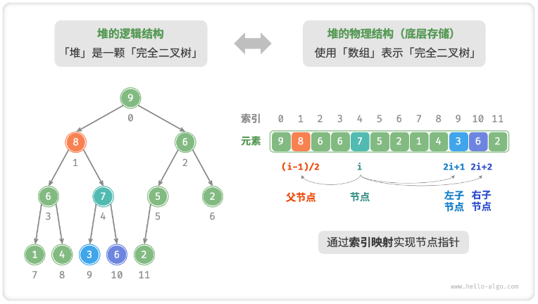 节点和索引的映射