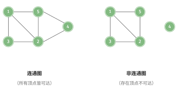 连通图和非连通图