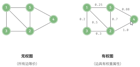 无权图和有权图