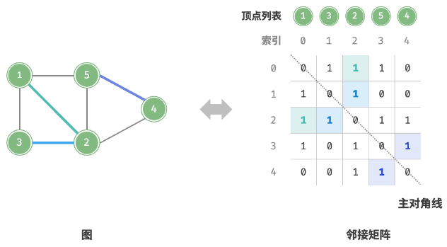 邻接矩阵