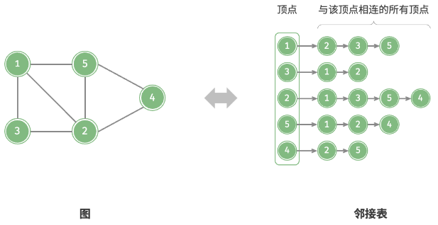 邻接表