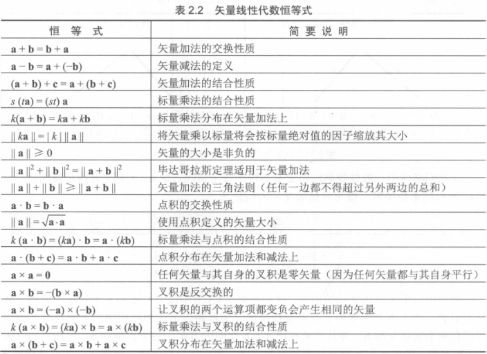 线性代数恒等式