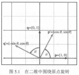 二维旋转矩阵