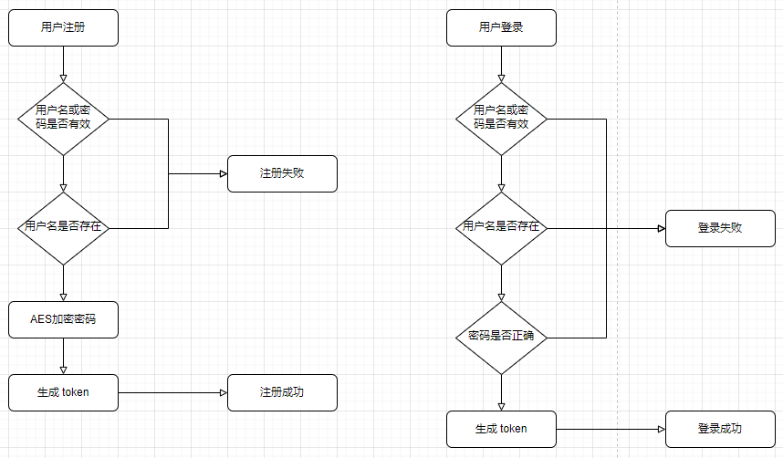 认证流程