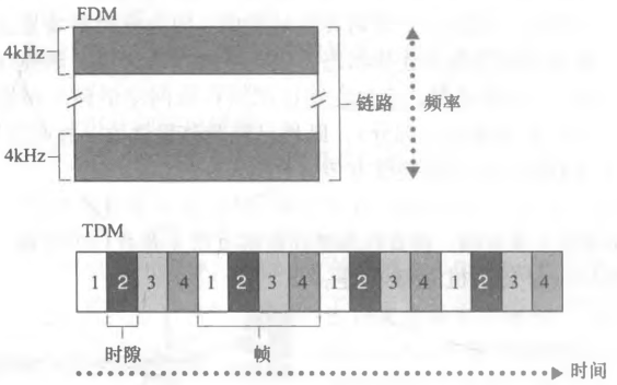 电路交换的复用