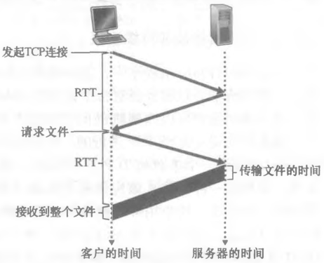 请求并接收一个HTML的时间