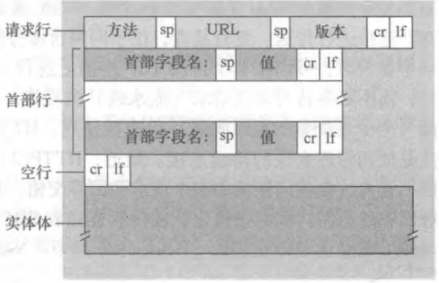 HTTP 请求报文格式