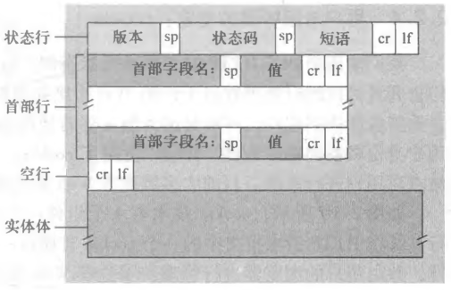 HTTP 响应报文格式