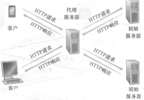 Web 缓存器