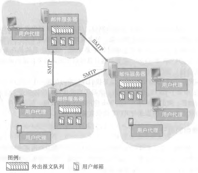 电子邮件系统的组成