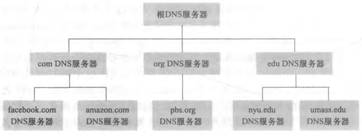 层次结构