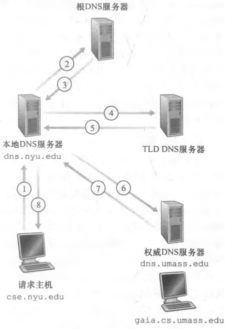 本地 DNS 服务器