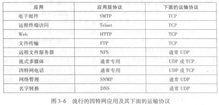 流行的因特网应用极其运输协议