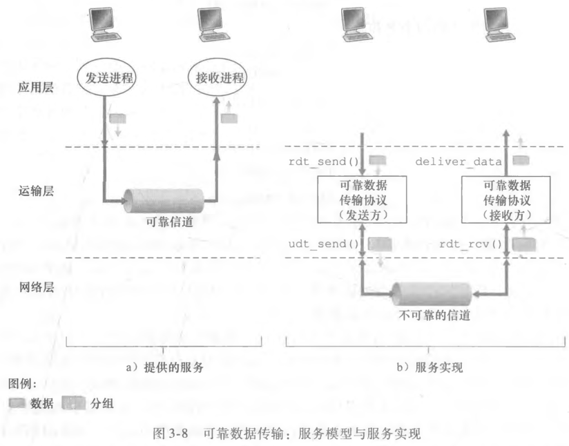 可靠数据传输协议
