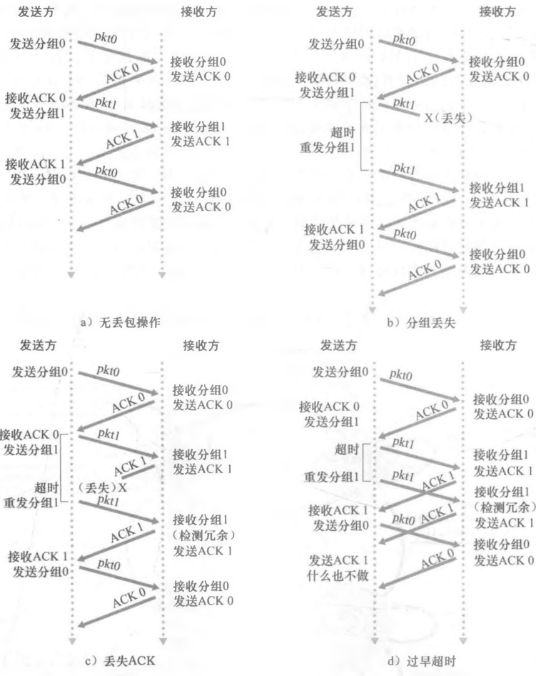 检查丢包的机制