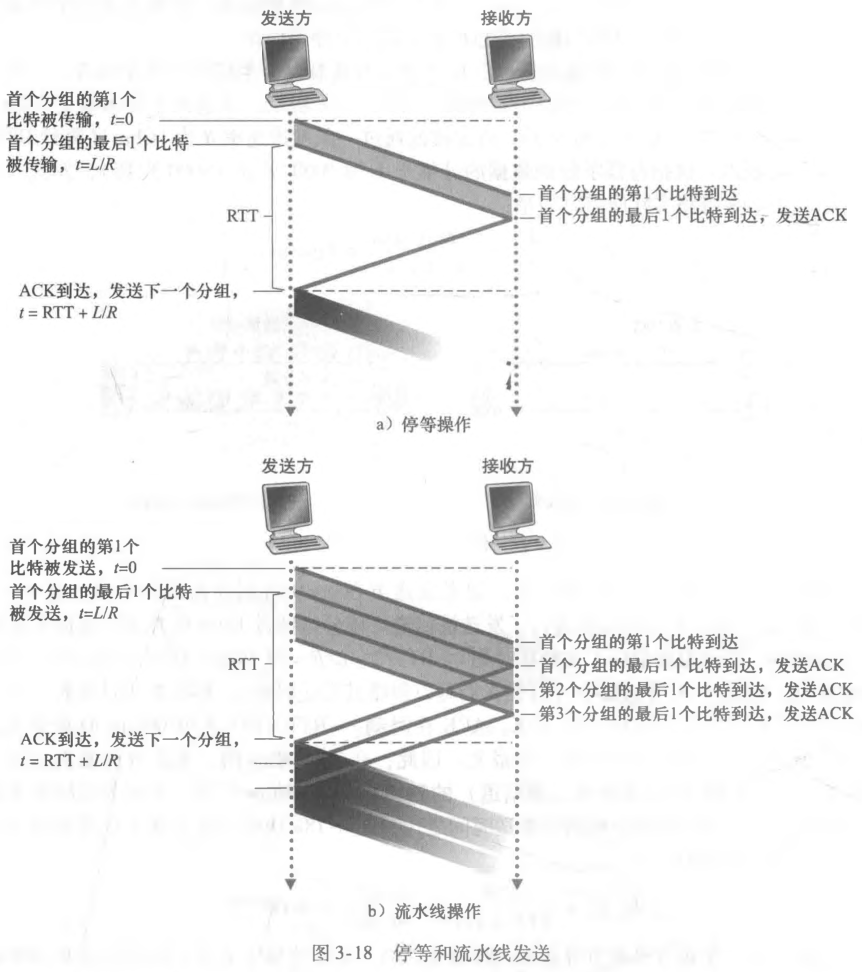 停等和流水线